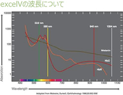 excelVの波長について